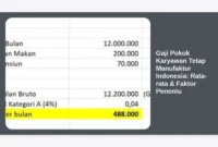 Gaji Pokok Karyawan Tetap Manufaktur Indonesia: Rata-rata & Faktor Penentu