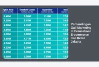 Perbandingan Gaji Marketing di Perusahaan E-commerce dan Retail Jakarta