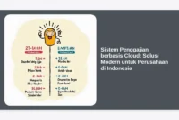 Sistem Penggajian berbasis Cloud: Solusi Modern untuk Perusahaan di Indonesia