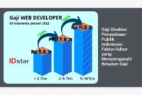 Gaji Direktur Perusahaan Publik Indonesia: Faktor-faktor yang Mempengaruhi Besaran Gaji